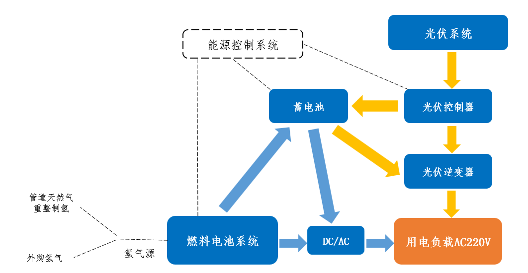 小(xiǎo)型離網發電(diàn)系統結構示意圖