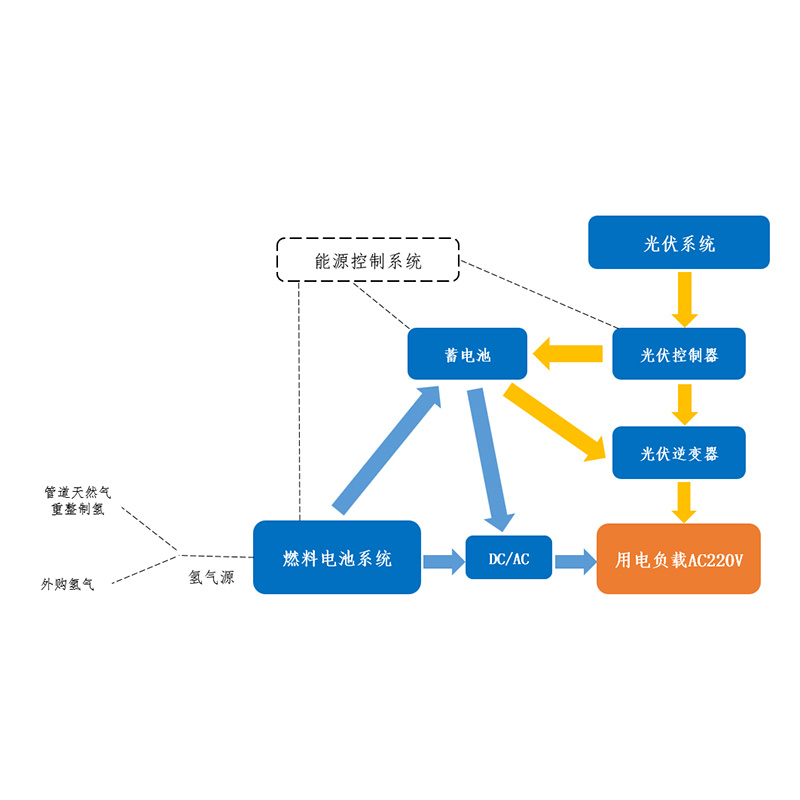 小(xiǎo)型離網發電(diàn)儲能(néng)系統